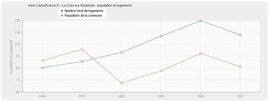 La Croix-sur-Roudoule : population et logements